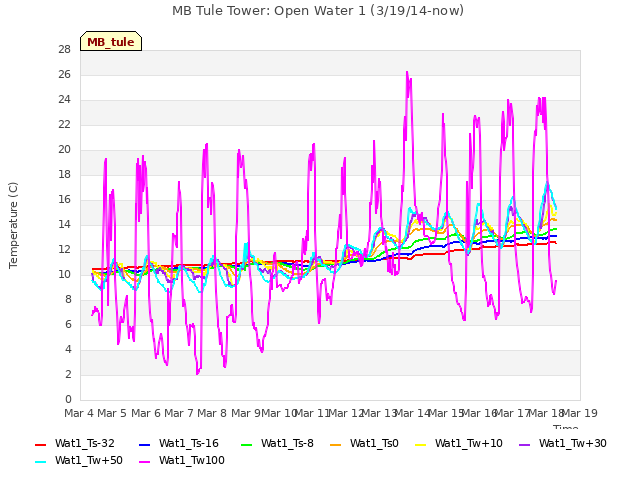 plot of MB Tule Tower: Open Water 1 (3/19/14-now)