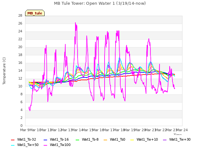 plot of MB Tule Tower: Open Water 1 (3/19/14-now)