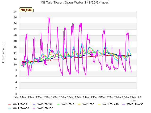 plot of MB Tule Tower: Open Water 1 (3/19/14-now)