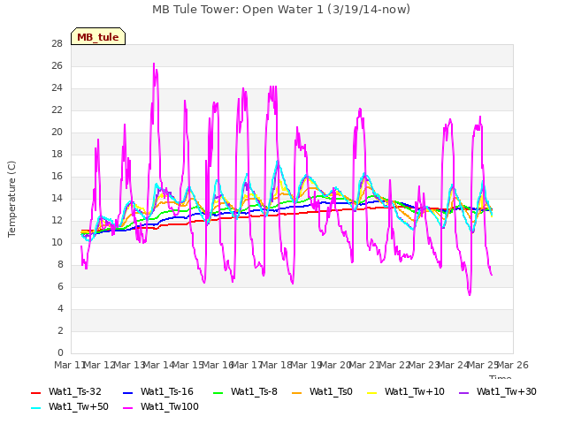 plot of MB Tule Tower: Open Water 1 (3/19/14-now)