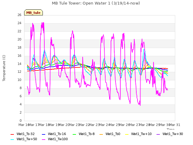 plot of MB Tule Tower: Open Water 1 (3/19/14-now)