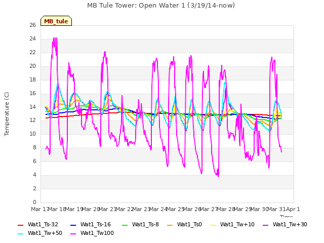 plot of MB Tule Tower: Open Water 1 (3/19/14-now)