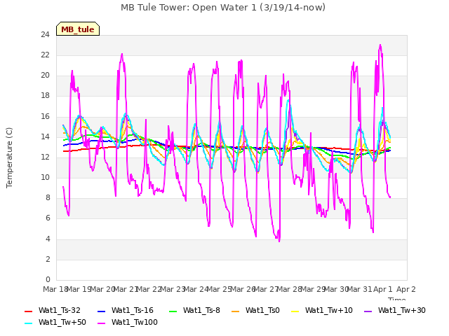 plot of MB Tule Tower: Open Water 1 (3/19/14-now)