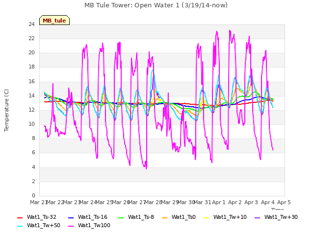 plot of MB Tule Tower: Open Water 1 (3/19/14-now)