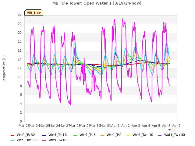 plot of MB Tule Tower: Open Water 1 (3/19/14-now)