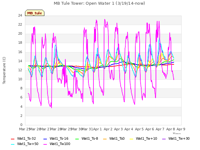 plot of MB Tule Tower: Open Water 1 (3/19/14-now)