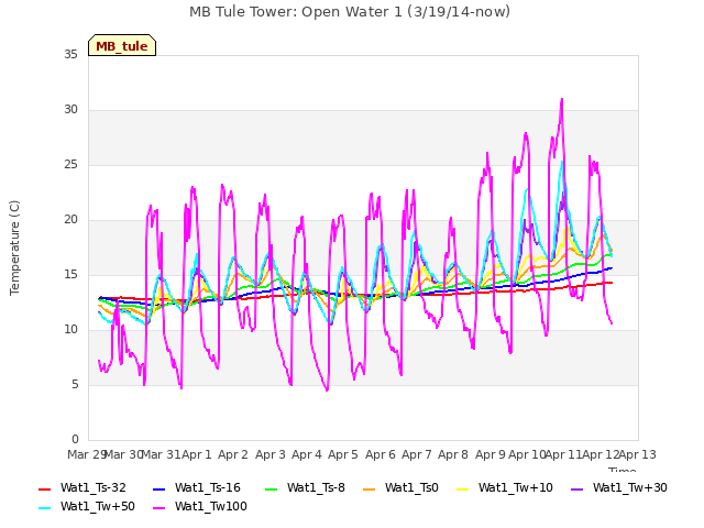 plot of MB Tule Tower: Open Water 1 (3/19/14-now)