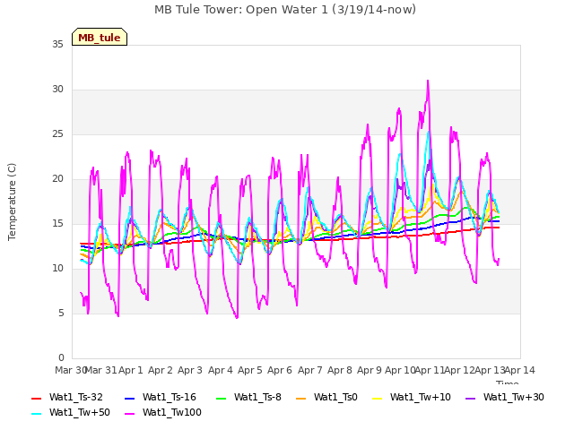 plot of MB Tule Tower: Open Water 1 (3/19/14-now)