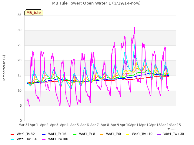 plot of MB Tule Tower: Open Water 1 (3/19/14-now)