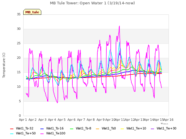 plot of MB Tule Tower: Open Water 1 (3/19/14-now)