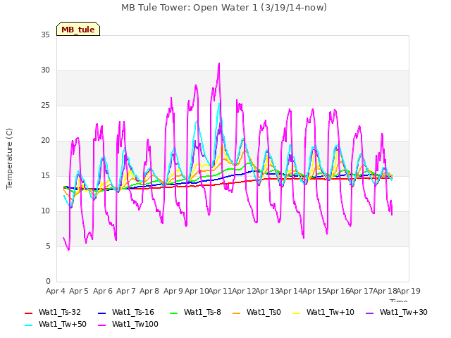 plot of MB Tule Tower: Open Water 1 (3/19/14-now)