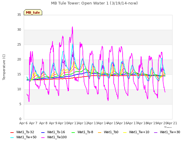 plot of MB Tule Tower: Open Water 1 (3/19/14-now)