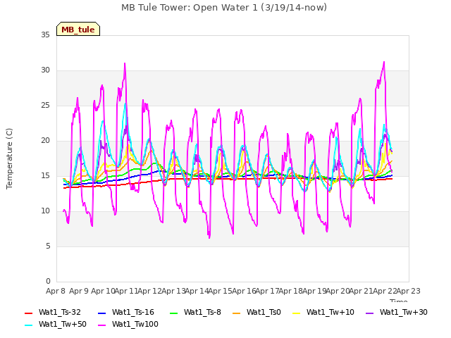 plot of MB Tule Tower: Open Water 1 (3/19/14-now)