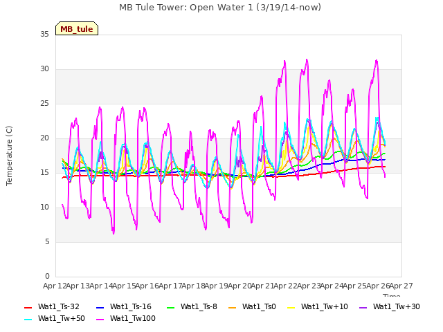 plot of MB Tule Tower: Open Water 1 (3/19/14-now)