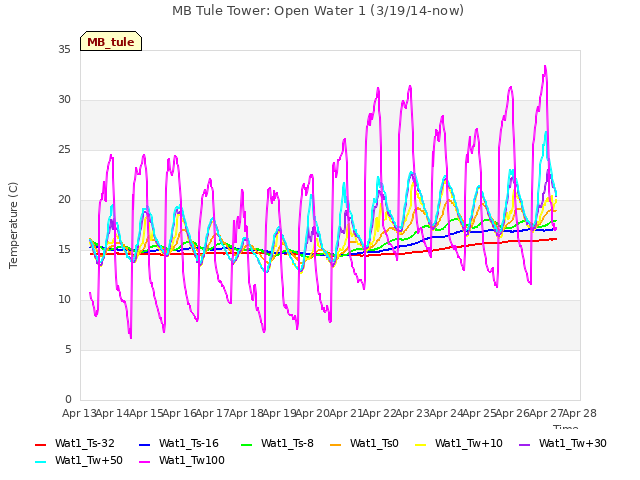 plot of MB Tule Tower: Open Water 1 (3/19/14-now)