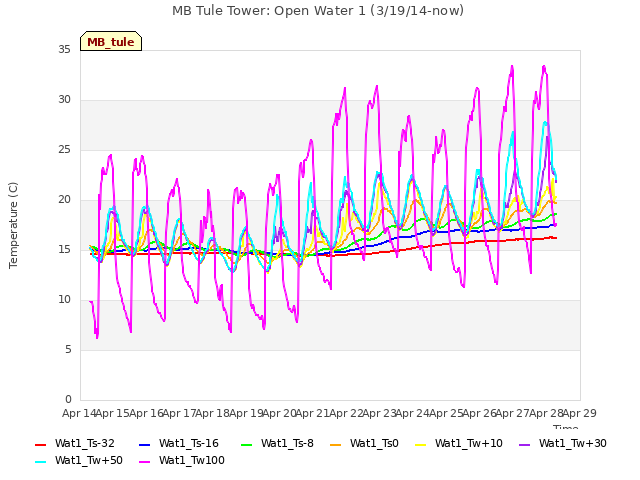 plot of MB Tule Tower: Open Water 1 (3/19/14-now)