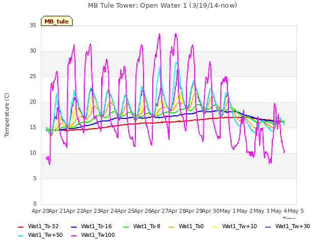 plot of MB Tule Tower: Open Water 1 (3/19/14-now)