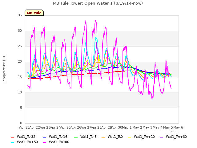 plot of MB Tule Tower: Open Water 1 (3/19/14-now)