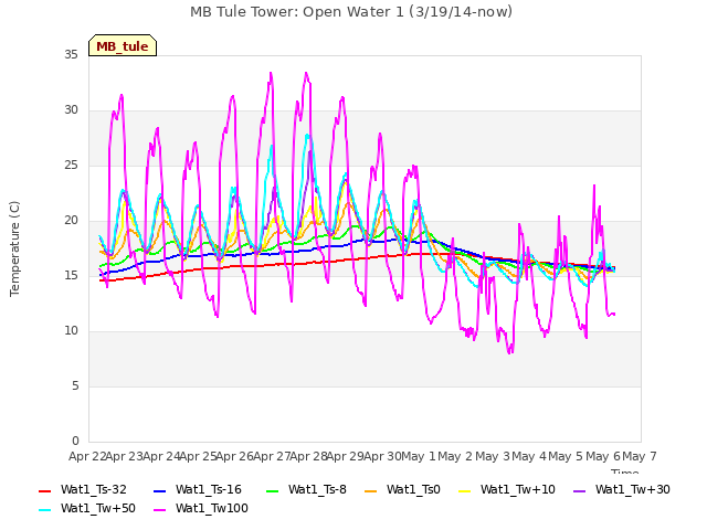 plot of MB Tule Tower: Open Water 1 (3/19/14-now)