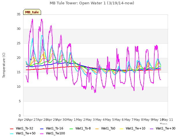 plot of MB Tule Tower: Open Water 1 (3/19/14-now)