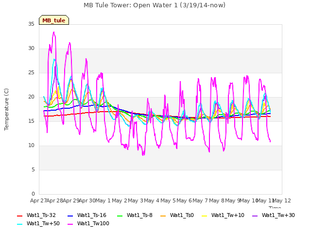 plot of MB Tule Tower: Open Water 1 (3/19/14-now)