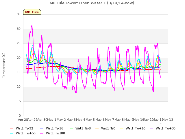 plot of MB Tule Tower: Open Water 1 (3/19/14-now)