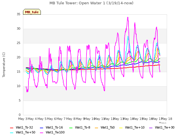 plot of MB Tule Tower: Open Water 1 (3/19/14-now)