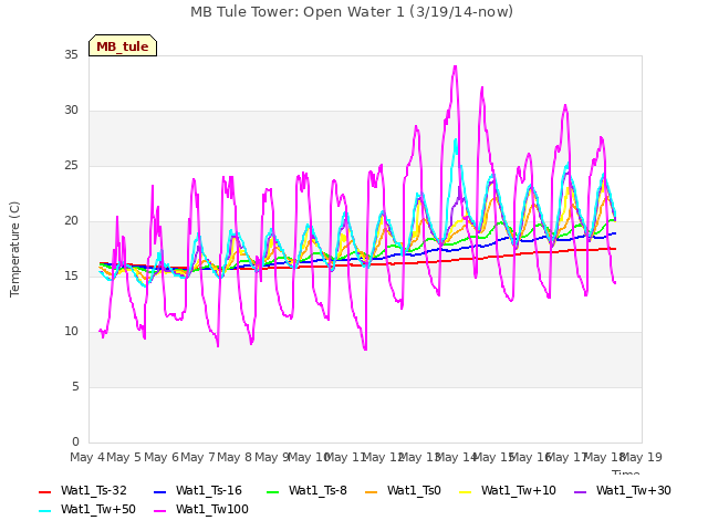 plot of MB Tule Tower: Open Water 1 (3/19/14-now)