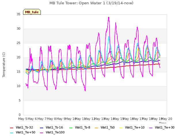 plot of MB Tule Tower: Open Water 1 (3/19/14-now)