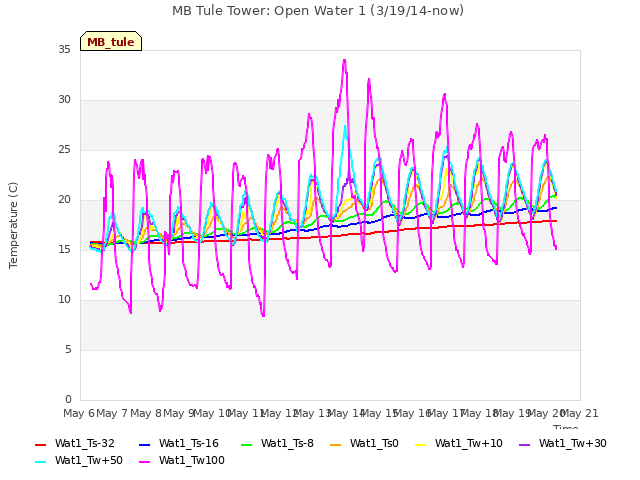 plot of MB Tule Tower: Open Water 1 (3/19/14-now)