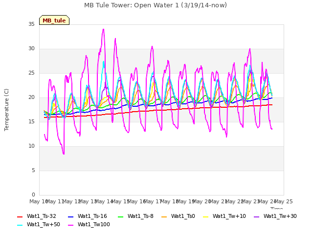 plot of MB Tule Tower: Open Water 1 (3/19/14-now)