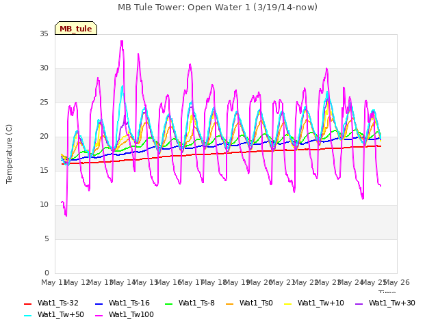 plot of MB Tule Tower: Open Water 1 (3/19/14-now)