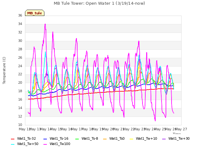 plot of MB Tule Tower: Open Water 1 (3/19/14-now)