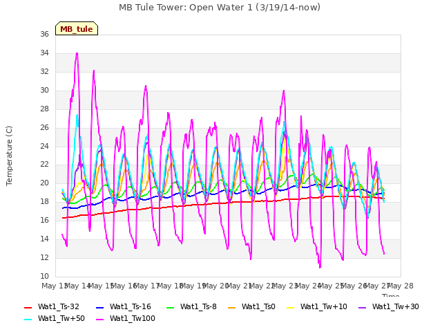 plot of MB Tule Tower: Open Water 1 (3/19/14-now)