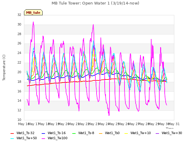 plot of MB Tule Tower: Open Water 1 (3/19/14-now)