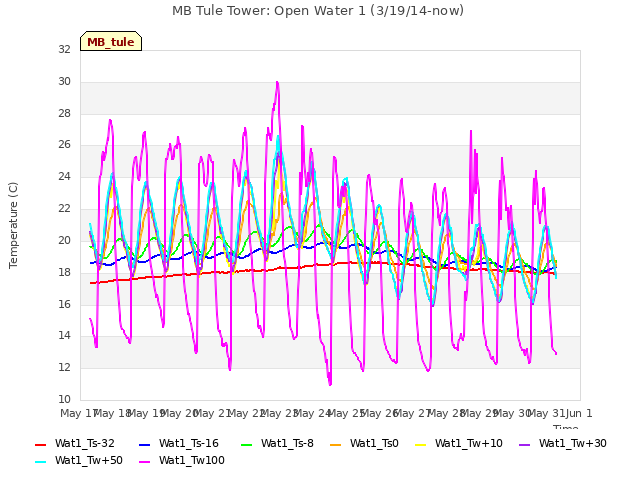 plot of MB Tule Tower: Open Water 1 (3/19/14-now)