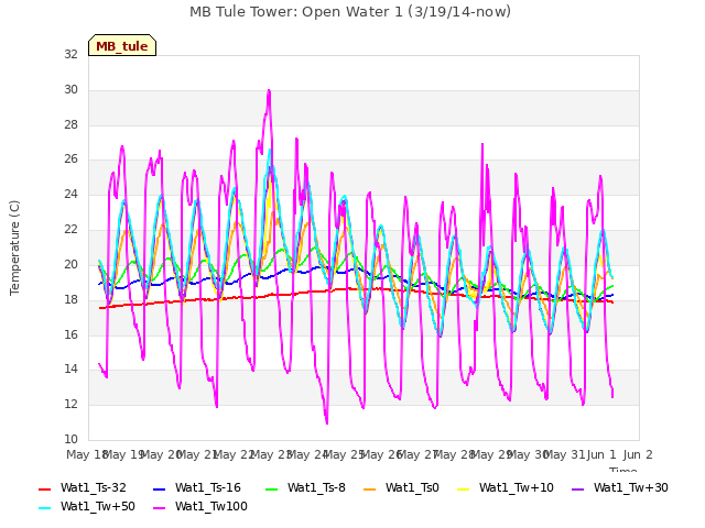 plot of MB Tule Tower: Open Water 1 (3/19/14-now)