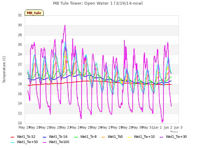 plot of MB Tule Tower: Open Water 1 (3/19/14-now)