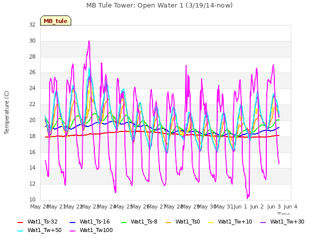 plot of MB Tule Tower: Open Water 1 (3/19/14-now)