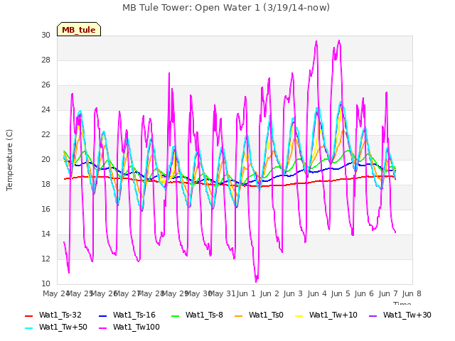 plot of MB Tule Tower: Open Water 1 (3/19/14-now)