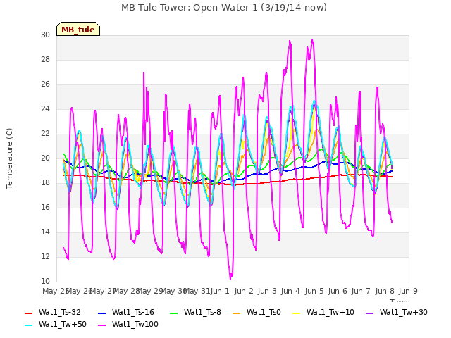 plot of MB Tule Tower: Open Water 1 (3/19/14-now)