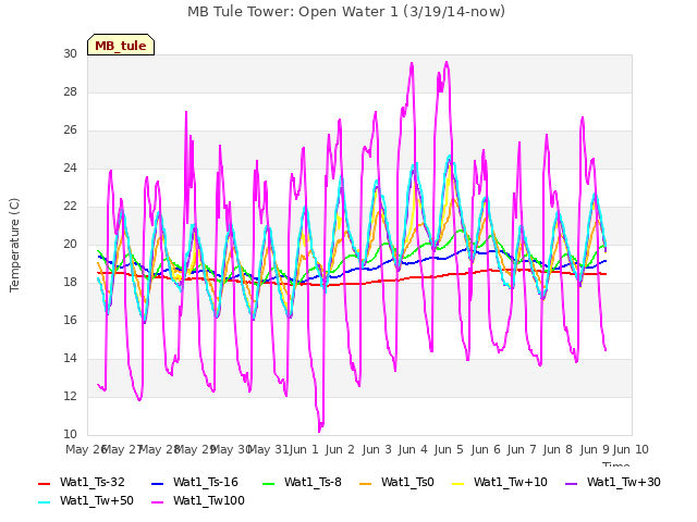 plot of MB Tule Tower: Open Water 1 (3/19/14-now)