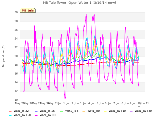 plot of MB Tule Tower: Open Water 1 (3/19/14-now)