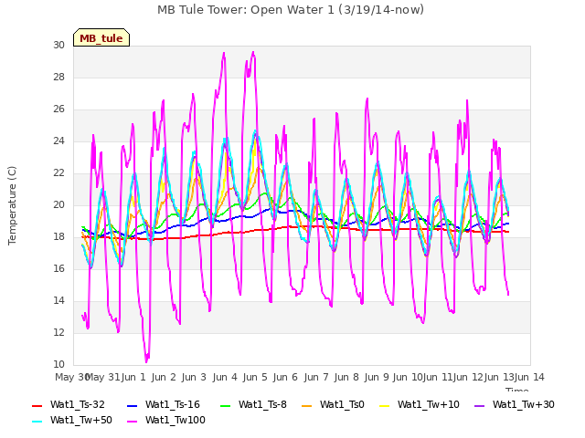 plot of MB Tule Tower: Open Water 1 (3/19/14-now)