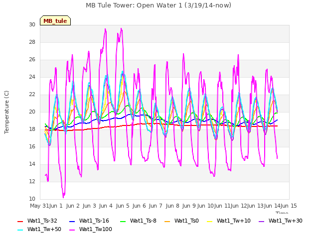 plot of MB Tule Tower: Open Water 1 (3/19/14-now)