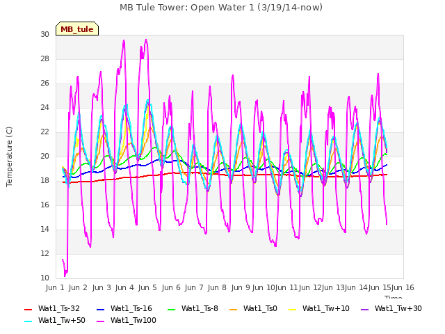 plot of MB Tule Tower: Open Water 1 (3/19/14-now)