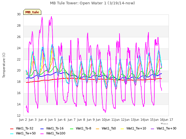 plot of MB Tule Tower: Open Water 1 (3/19/14-now)