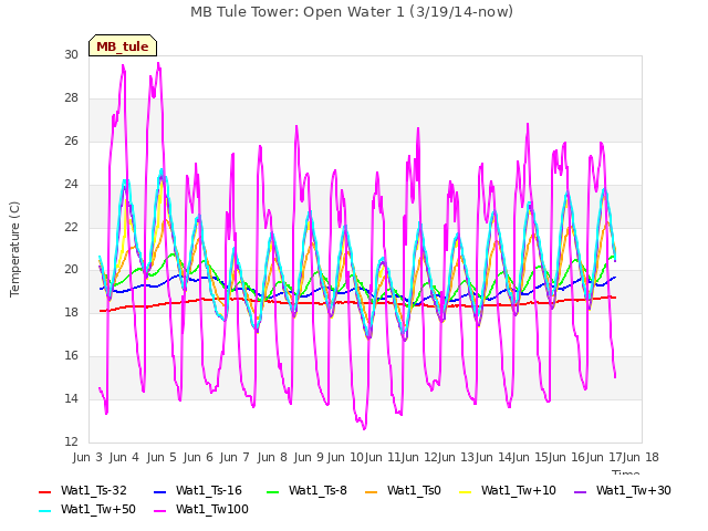 plot of MB Tule Tower: Open Water 1 (3/19/14-now)