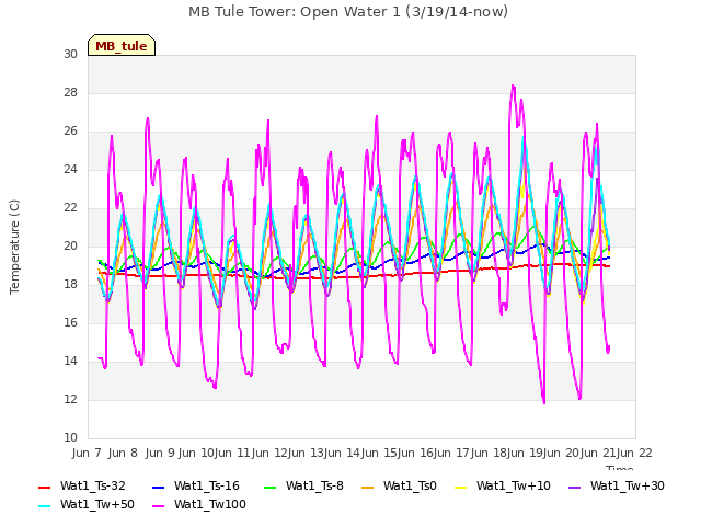 plot of MB Tule Tower: Open Water 1 (3/19/14-now)