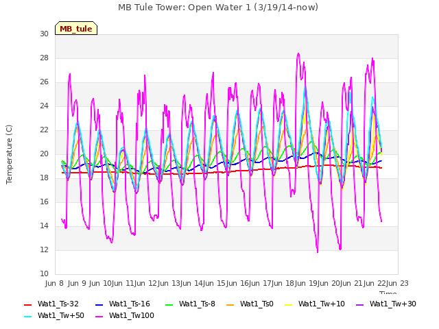 plot of MB Tule Tower: Open Water 1 (3/19/14-now)